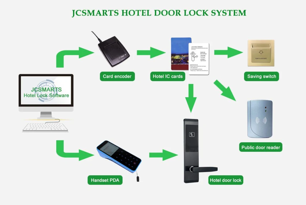 Safe Electronic MIFARE Card Lock for Hotel Room